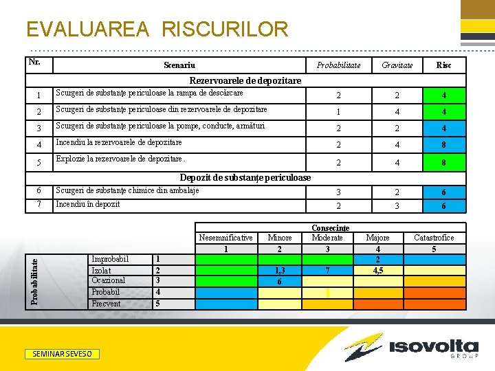 EVALUAREA RISCURILOR Nr. Scenariu Probabilitate Gravitate Risc Rezervoarele de depozitare 1 Scurgeri de substanţe