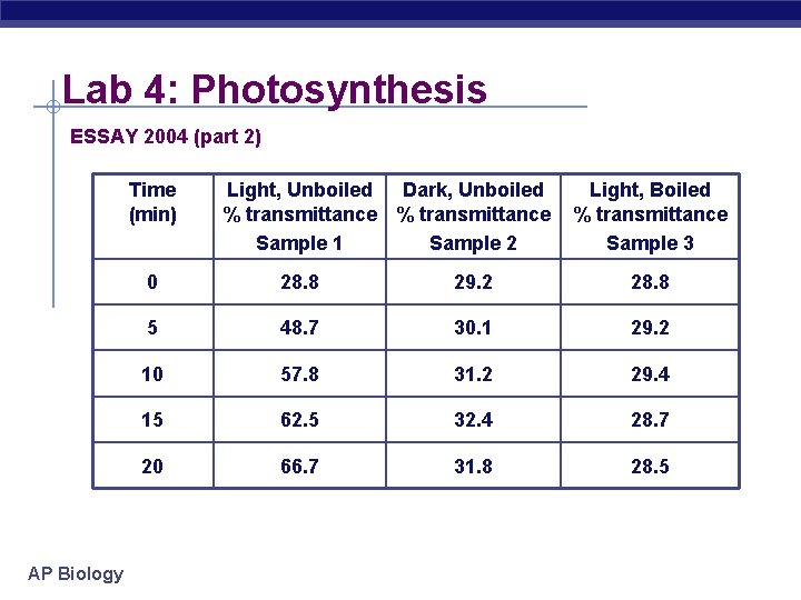 Lab 4: Photosynthesis ESSAY 2004 (part 2) Time (min) AP Biology Light, Unboiled Dark,