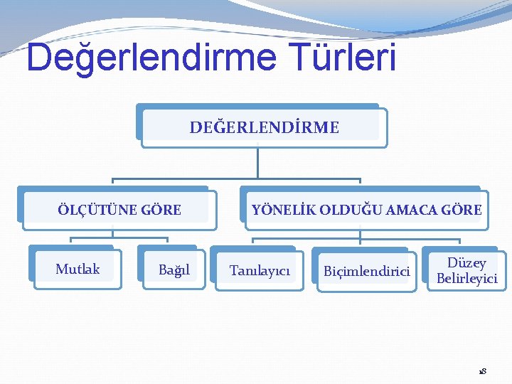 Değerlendirme Türleri DEĞERLENDİRME ÖLÇÜTÜNE GÖRE Mutlak Bağıl YÖNELİK OLDUĞU AMACA GÖRE Tanılayıcı Biçimlendirici Düzey