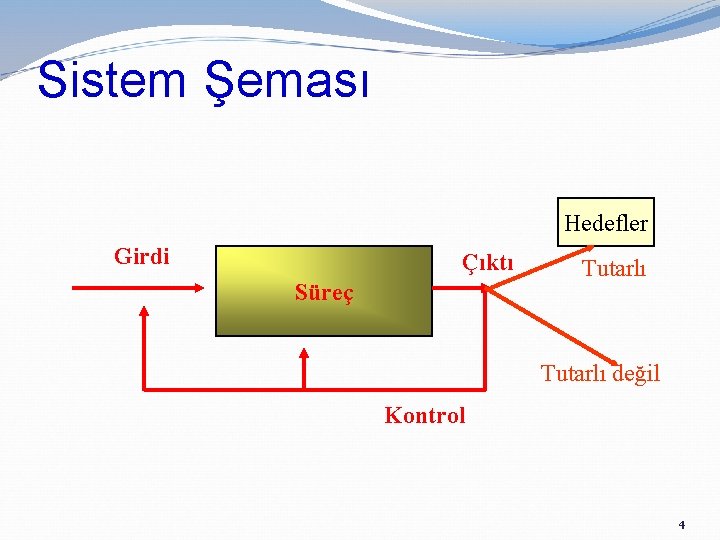 Sistem Şeması Hedefler Girdi Çıktı Süreç Tutarlı değil Kontrol 4 