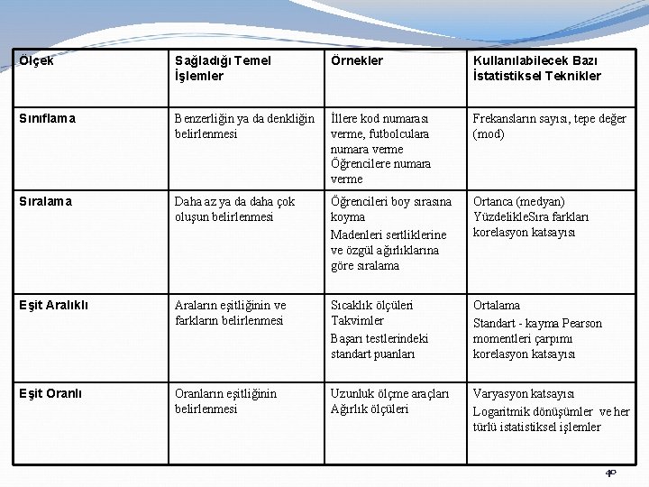 Ölçek Sağladığı Temel İşlemler Örnekler Kullanılabilecek Bazı İstatistiksel Teknikler Sınıflama Benzerliğin ya da denkliğin