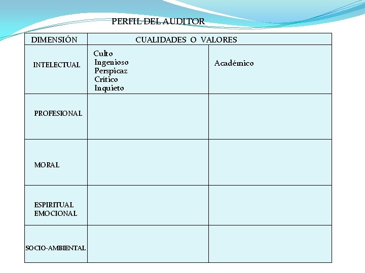 PERFIL DEL AUDITOR DIMENSIÓN INTELECTUAL PROFESIONAL MORAL ESPIRITUAL EMOCIONAL SOCIO-AMBIENTAL CUALIDADES O VALORES Culto