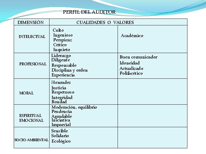 PERFIL DEL AUDITOR DIMENSIÓN INTELECTUAL PROFESIONAL CUALIDADES O VALORES Culto Ingenioso Perspicaz Crítico Inquieto