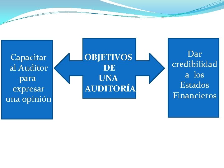 Capacitar al Auditor para expresar una opinión OBJETIVOS DE UNA AUDITORÍA Dar credibilidad a