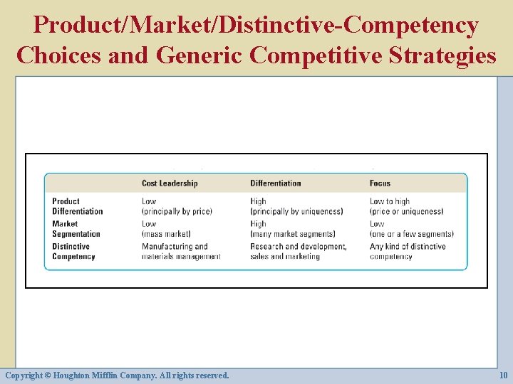 Product/Market/Distinctive-Competency Choices and Generic Competitive Strategies Copyright © Houghton Mifflin Company. All rights reserved.