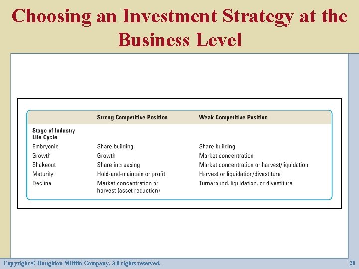 Choosing an Investment Strategy at the Business Level Copyright © Houghton Mifflin Company. All