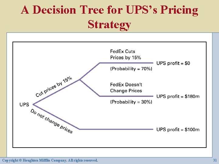 A Decision Tree for UPS’s Pricing Strategy Copyright © Houghton Mifflin Company. All rights