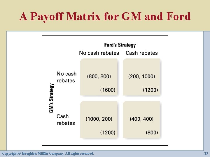 A Payoff Matrix for GM and Ford Copyright © Houghton Mifflin Company. All rights