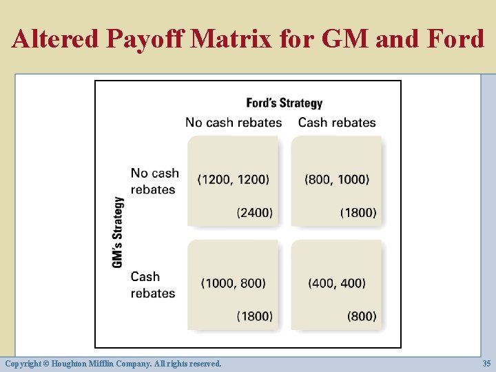 Altered Payoff Matrix for GM and Ford Copyright © Houghton Mifflin Company. All rights