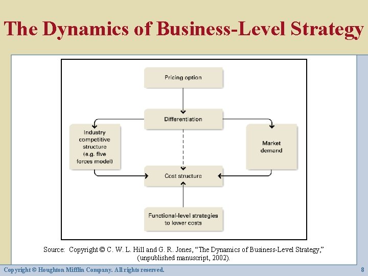 The Dynamics of Business-Level Strategy Source: Copyright © C. W. L. Hill and G.