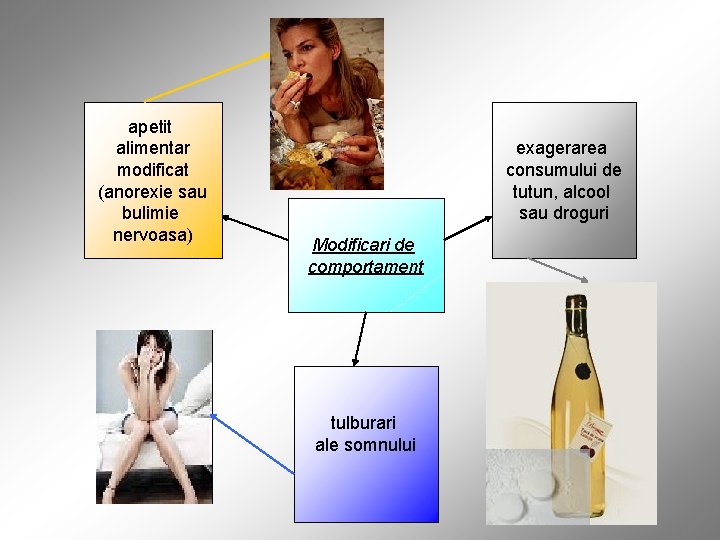 apetit alimentar modificat (anorexie sau bulimie nervoasa) exagerarea consumului de tutun, alcool sau droguri