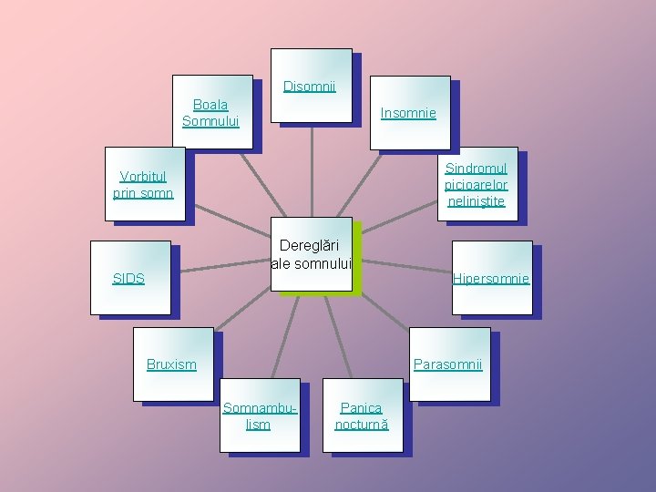 Disomnii Boala Somnului Insomnie Sindromul picioarelor neliniştite Vorbitul prin somn Dereglări ale somnului SIDS