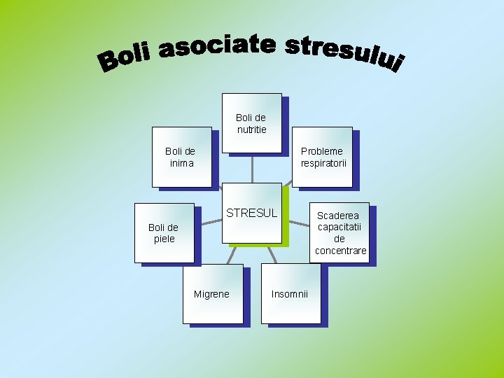 Boli de nutritie Boli de inima Probleme respiratorii STRESUL Boli de piele Migrene Insomnii