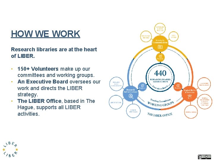 HOW WE WORK Research libraries are at the heart of LIBER. • 150+ Volunteers