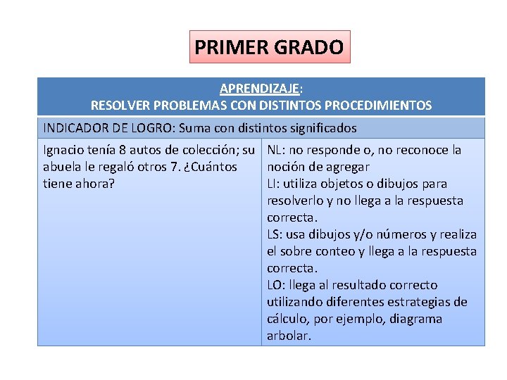 PRIMER GRADO APRENDIZAJE: RESOLVER PROBLEMAS CON DISTINTOS PROCEDIMIENTOS INDICADOR DE LOGRO: Suma con distintos