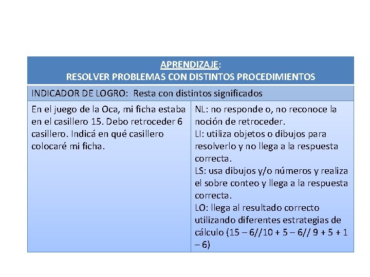 APRENDIZAJE: RESOLVER PROBLEMAS CON DISTINTOS PROCEDIMIENTOS INDICADOR DE LOGRO: Resta con distintos significados En