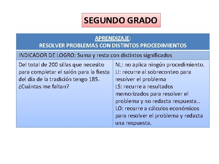 SEGUNDO GRADO APRENDIZAJE: RESOLVER PROBLEMAS CON DISTINTOS PROCEDIMIENTOS INDICADOR DE LOGRO: Suma y resta