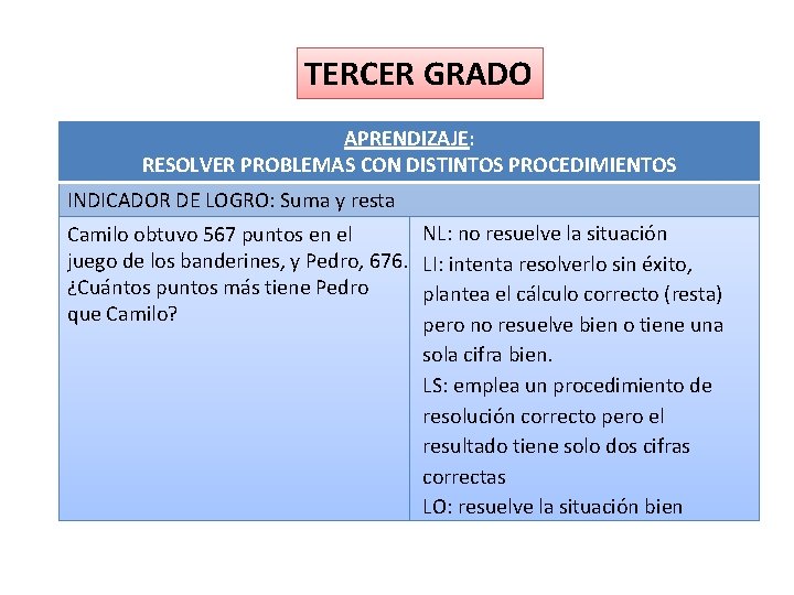 TERCER GRADO APRENDIZAJE: RESOLVER PROBLEMAS CON DISTINTOS PROCEDIMIENTOS INDICADOR DE LOGRO: Suma y resta