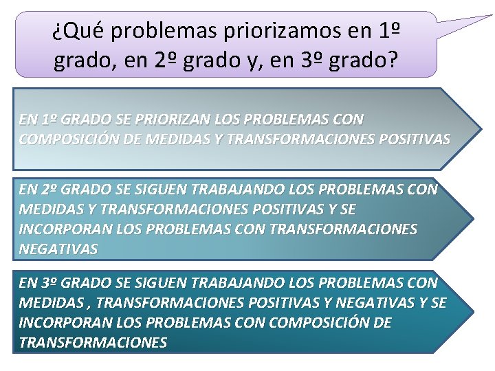 ¿Qué problemas priorizamos en 1º grado, en 2º grado y, en 3º grado? EN