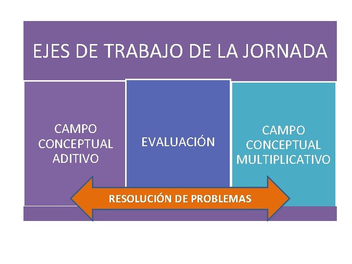 EJES DE TRABAJO DE LA JORNADA CAMPO CONCEPTUAL ADITIVO EVALUACIÓN CAMPO CONCEPTUAL MULTIPLICATIVO RESOLUCIÓN