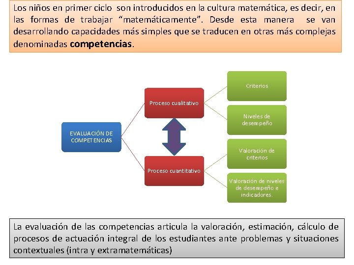 Los niños en primer ciclo son introducidos en la cultura matemática, es decir, en