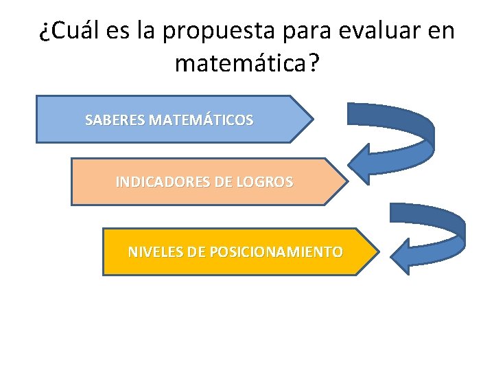 ¿Cuál es la propuesta para evaluar en matemática? SABERES MATEMÁTICOS INDICADORES DE LOGROS NIVELES