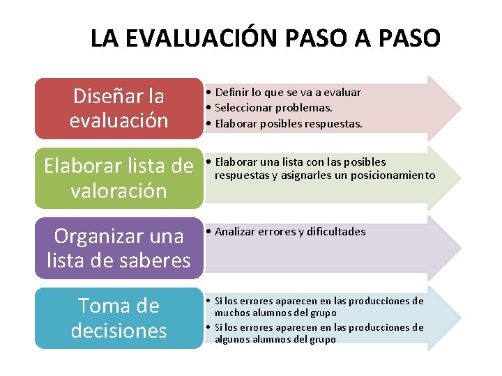 LA EVALUACIÓN PASO A PASO Diseñar la evaluación • Definir lo que se va