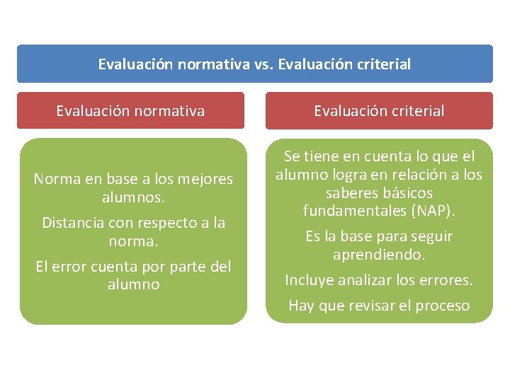 Evaluación normativa vs. Evaluación criterial Evaluación normativa Norma en base a los mejores alumnos.