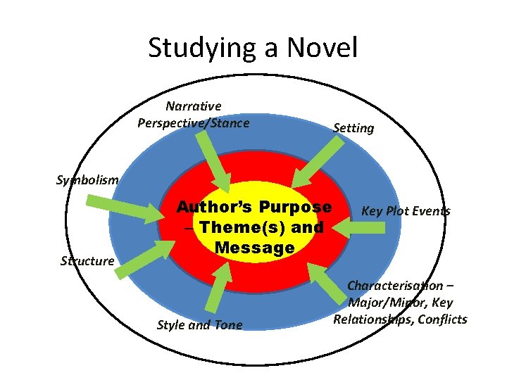 Studying a Novel Narrative Perspective/Stance Setting Symbolism Structure Author’s Purpose – Theme(s) and Message