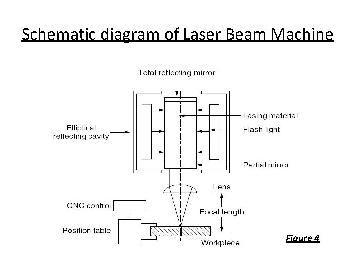 Schematic diagram of Laser Beam Machine Figure 4 