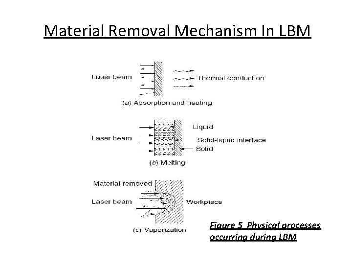 Material Removal Mechanism In LBM Figure 5 Physical processes occurring during LBM 