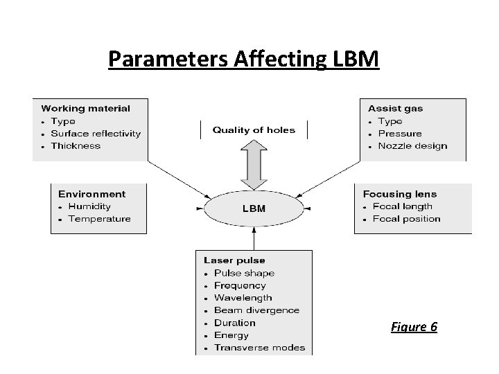 Parameters Affecting LBM Figure 6 