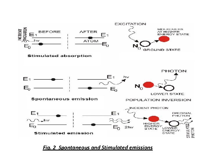 Fig. 2 Spontaneous and Stimulated emissions 