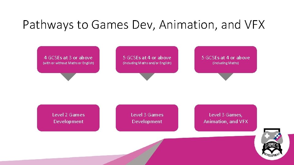 Pathways to Games Dev, Animation, and VFX 4 GCSEs at 3 or above 5