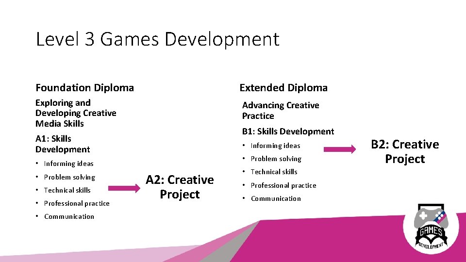 Level 3 Games Development Foundation Diploma Extended Diploma Exploring and Developing Creative Media Skills