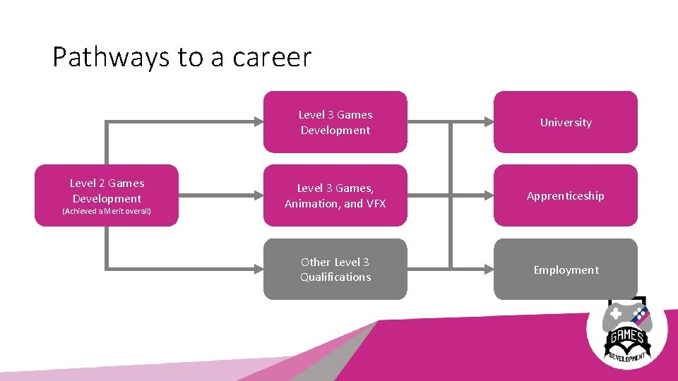 Pathways to a career Level 2 Games Development (Achieved a Merit overall) Level 3