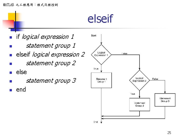 MATLAB 之 程應用：程式流程控制 elseif n if logical expression 1 n statement group 1 elseif