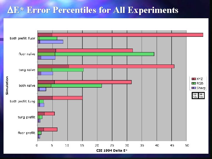  E* Error Percentiles for All Experiments 