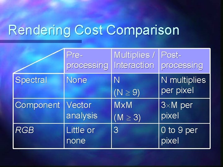 Rendering Cost Comparison Pre. Multiplies / Postprocessing Interaction processing Spectral None Component Vector analysis