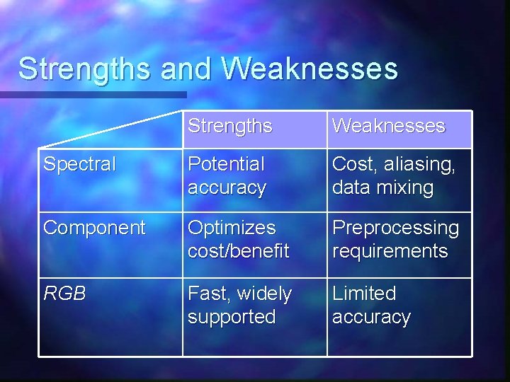 Strengths and Weaknesses Strengths Weaknesses Spectral Potential accuracy Cost, aliasing, data mixing Component Optimizes