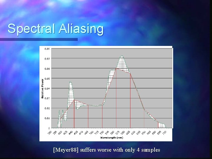 Spectral Aliasing Cool white fluorescent spectrum [Meyer 88] suffers worse with only 4 samples