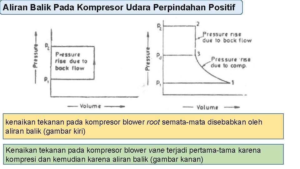 Aliran Balik Pada Kompresor Udara Perpindahan Positif kenaikan tekanan pada kompresor blower root semata-mata