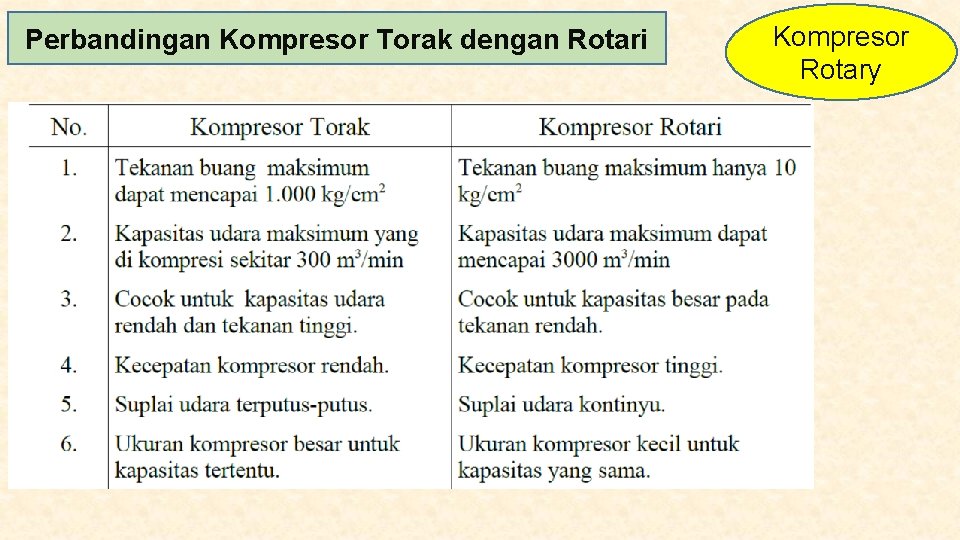 Perbandingan Kompresor Torak dengan Rotari Kompresor Rotary 