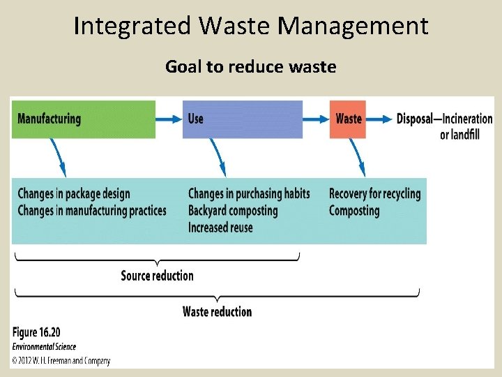 Integrated Waste Management Goal to reduce waste 