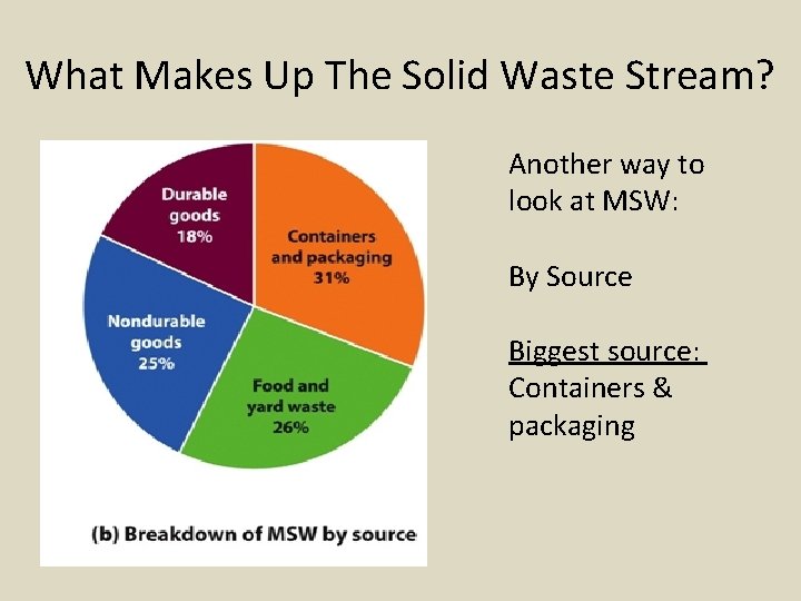 What Makes Up The Solid Waste Stream? Another way to look at MSW: By