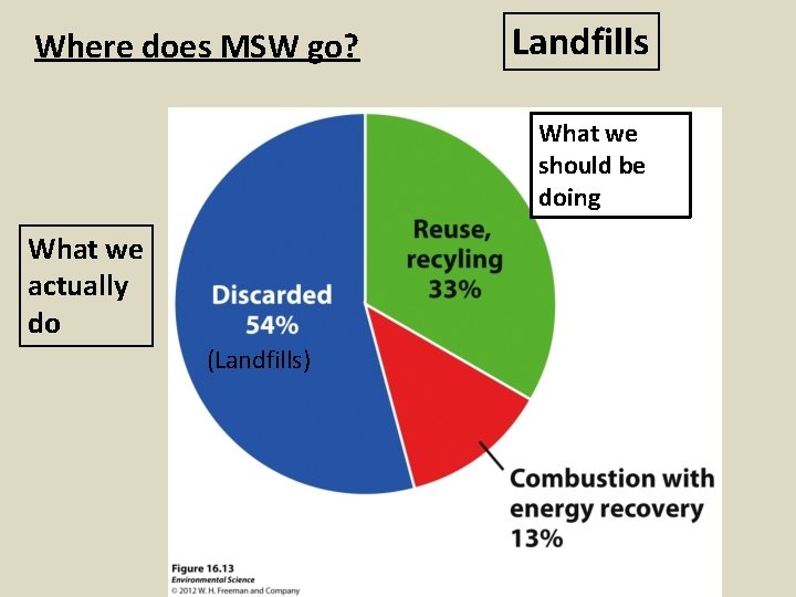 Where does MSW go? Landfills What we should be doing What we actually do