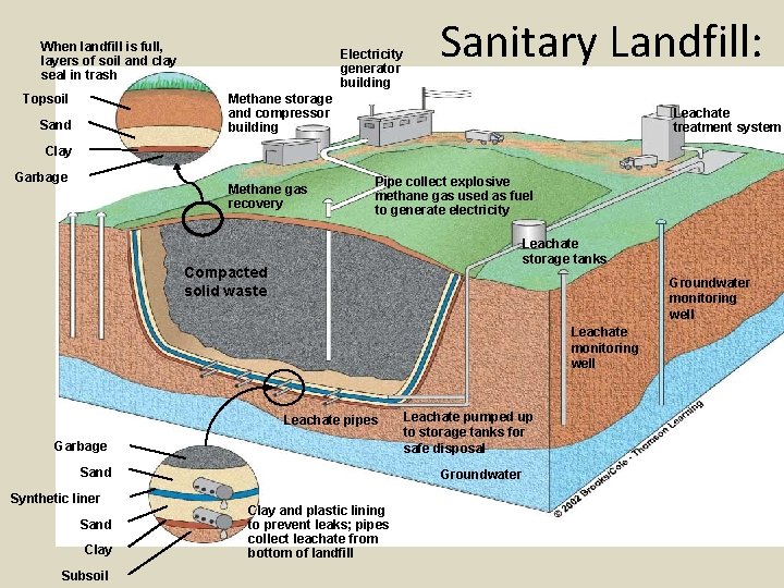When landfill is full, layers of soil and clay seal in trash Electricity generator