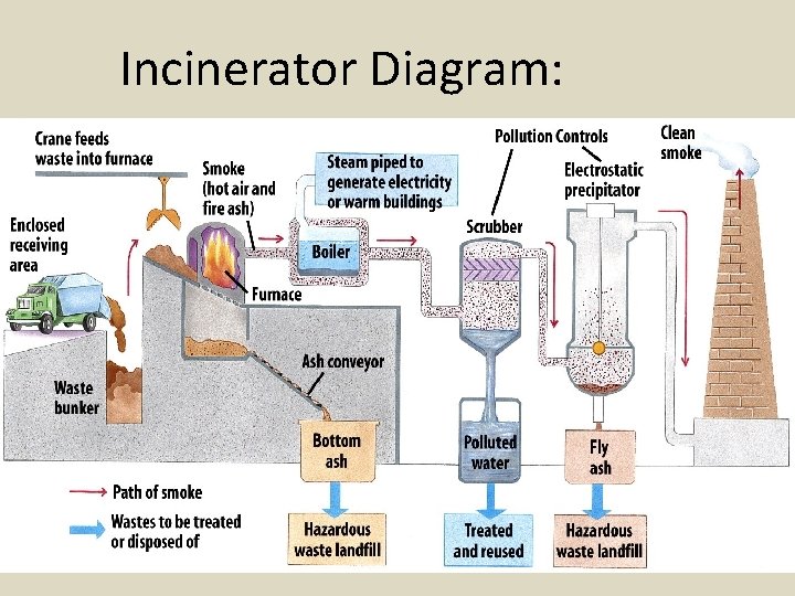 Incinerator Diagram: 