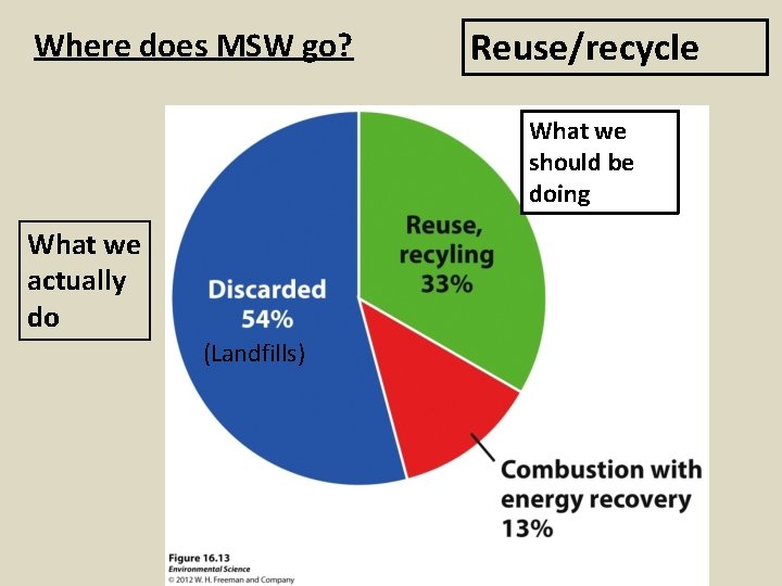 Where does MSW go? Reuse/recycle What we should be doing What we actually do
