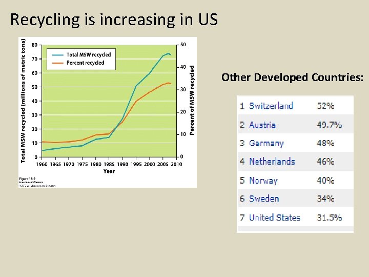 Recycling is increasing in US Other Developed Countries: 